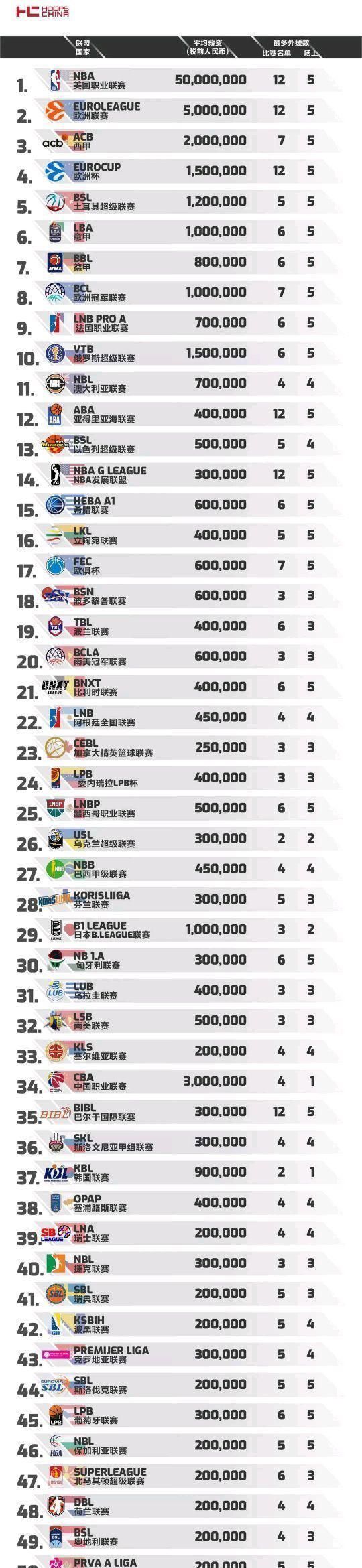 纳瓦斯在皇马效力了五个赛季，他赢得了三座欧冠、四座世俱杯、三座欧洲超级杯和一座联赛冠军，他为皇马出场了162场比赛，只丢了159个球，总计出场14700分钟。